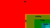 Compare 1080 pixels (dark green0 with 4000 pixels (red) and you get a sense of how much more picture information (resolution, detail) is available on the new 4K TV sets.