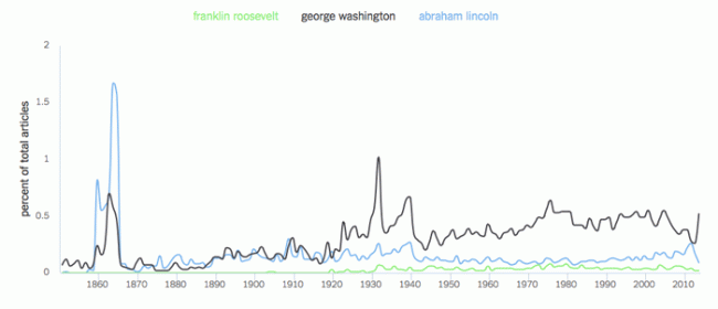 Lincoln-Washington-FDR